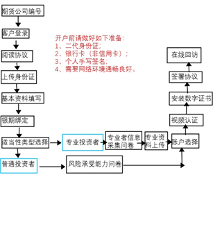 长江期货开户交易