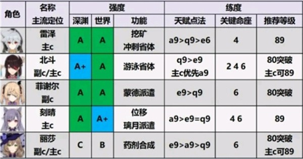 雷元素角色