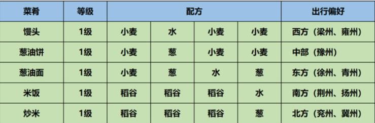 江湖悠悠食物配方大全2025年最新