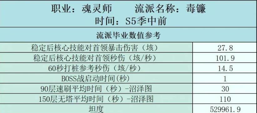 迷雾大陆魂灵师毒镰流派数值解析攻略