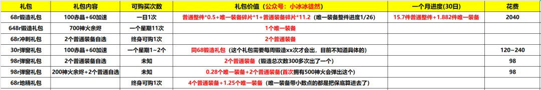 小冰冰传奇怀旧服唯一装备氪金方案详情攻略
