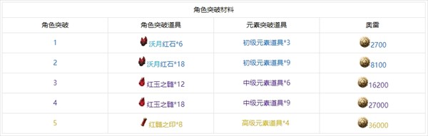 黑色信标角色养成指南