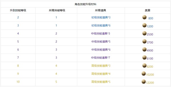 黑色信标角色养成指南