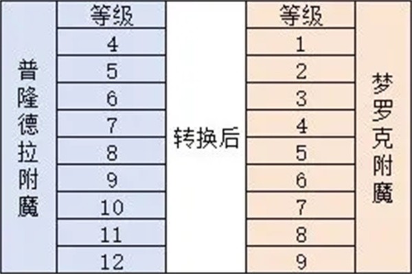 仙境传说重生附魔机制及转化规则解析