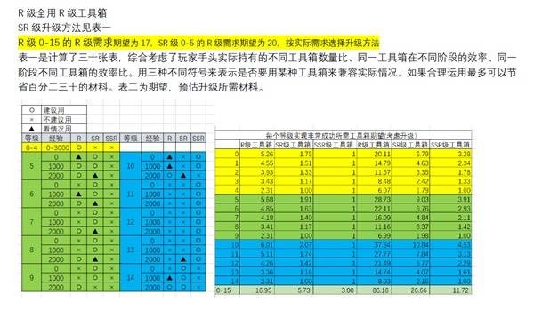 胜利女神新的希望收藏品升级材料选择攻略