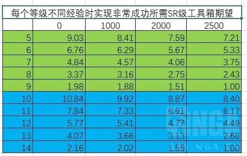 胜利女神新的希望收藏品升级材料选择攻略