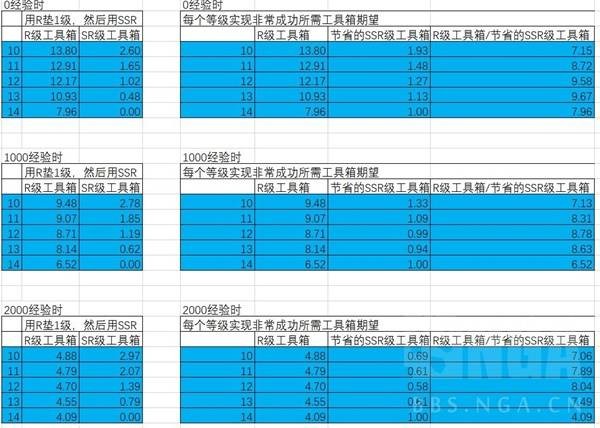 胜利女神新的希望收藏品升级材料选择攻略