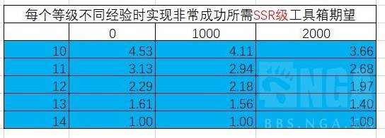 胜利女神新的希望收藏品升级材料选择攻略