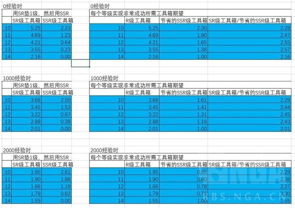 胜利女神新的希望收藏品升级材料选择攻略