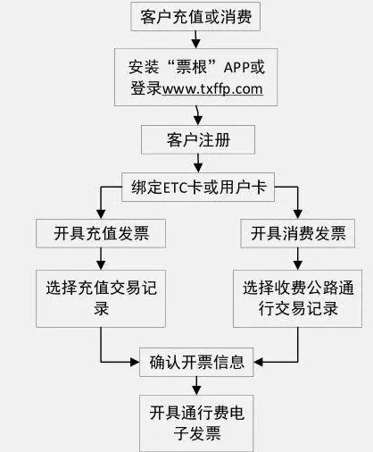 票根
