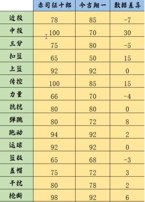 《黑子的篮球：街头对决》赤司征十郎强度分析及抽取建议