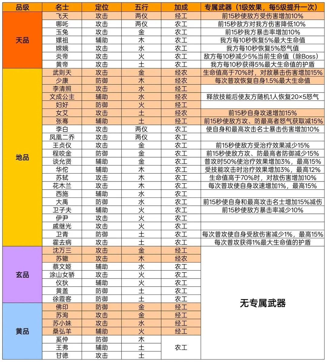 华夏绘世录各品级名士介绍及阵容搭配详解