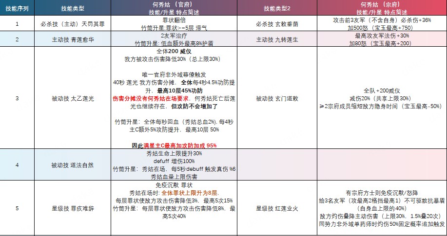 《这城有良田》「何秀姑」技能解析、装备和阵容搭配攻略