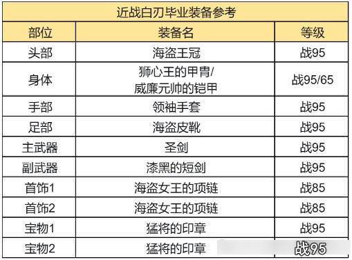 《大航海时代：传说》白兵配装以及实战技巧