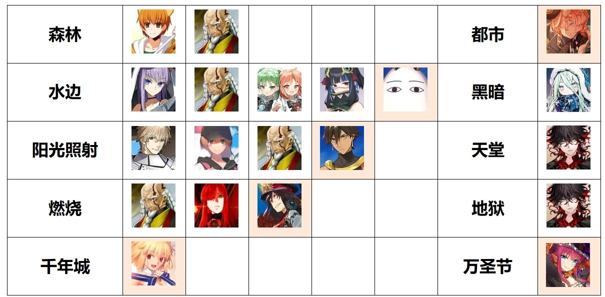 《命运-冠位指定》FGO各种场地提供者＆能吃场地增益的从者总结