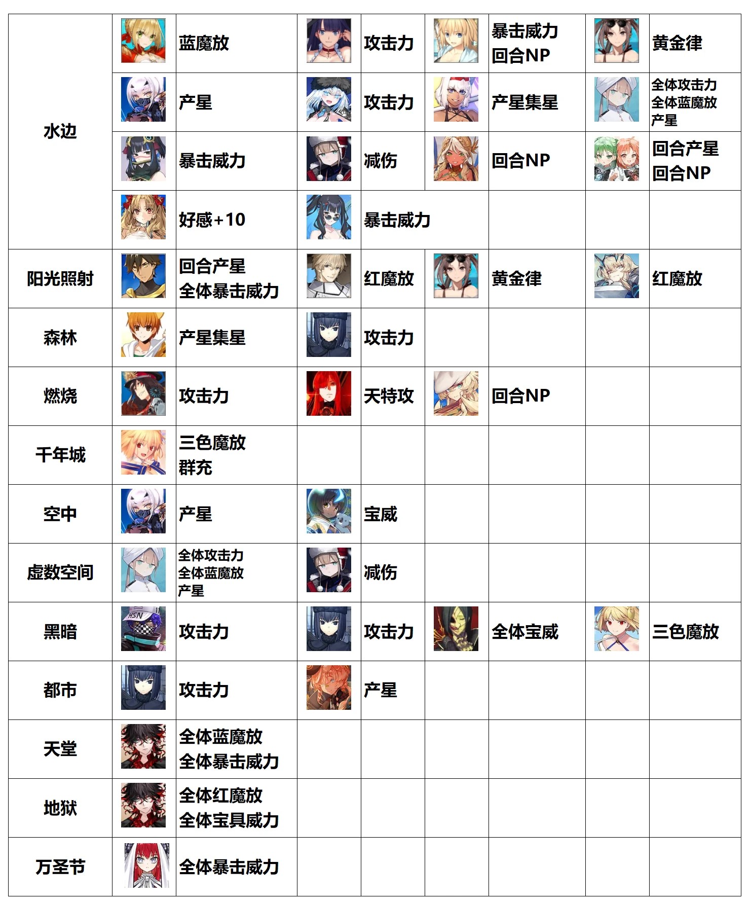 《命运-冠位指定》FGO各种场地提供者＆能吃场地增益的从者总结