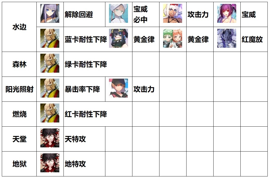 《命运-冠位指定》FGO各种场地提供者＆能吃场地增益的从者总结