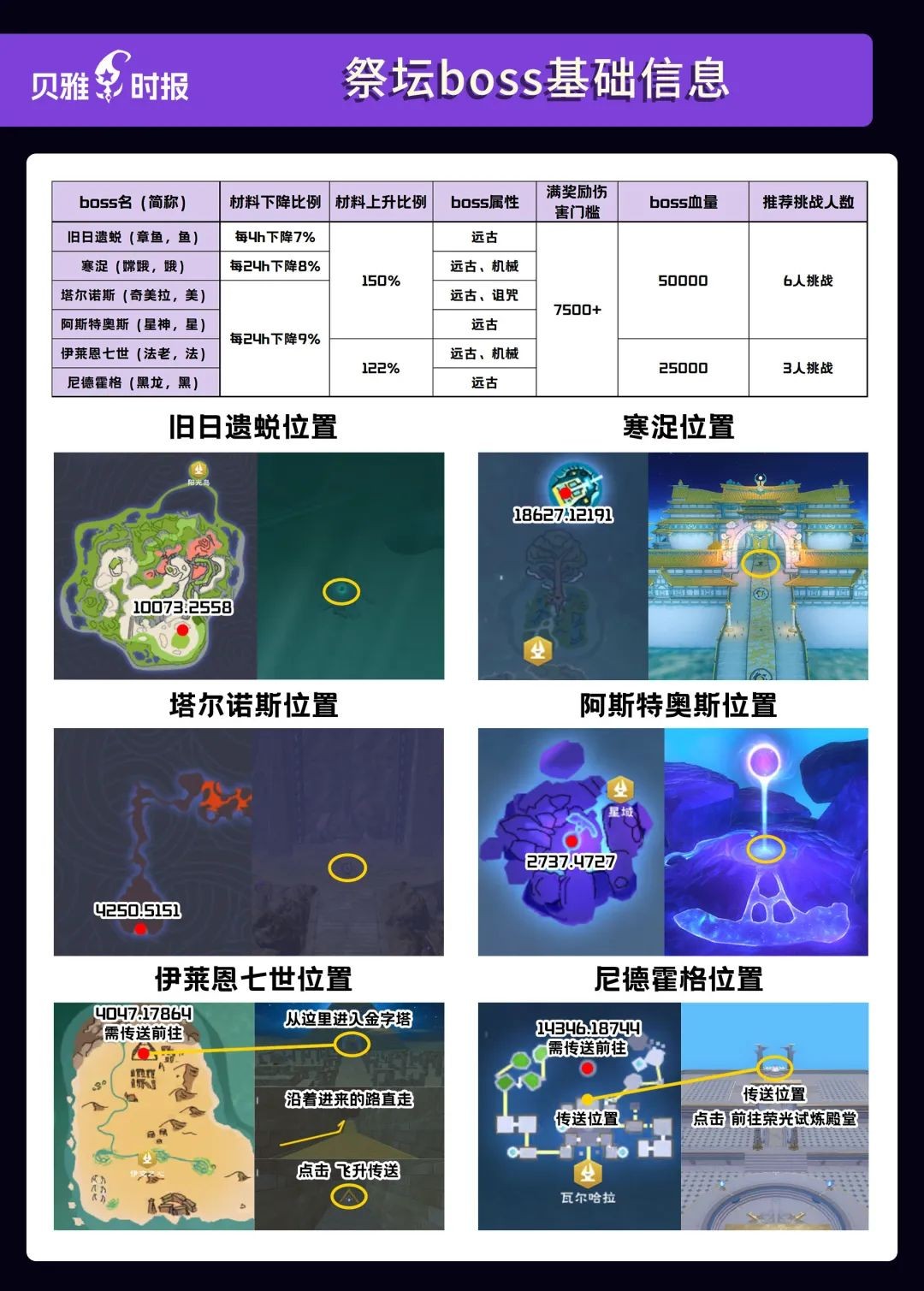 《创造与魔法》祭坛BOSS怎么打？