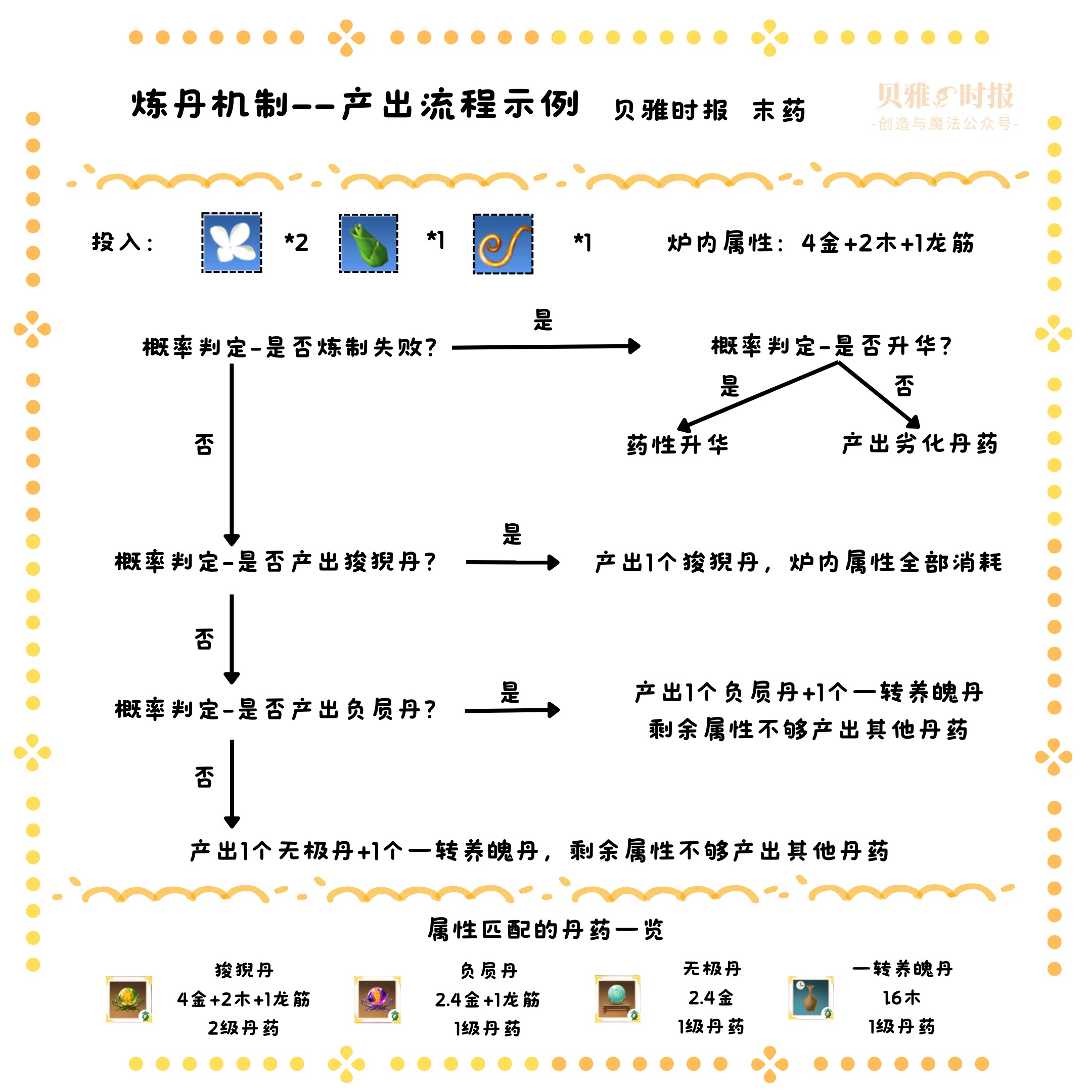 创造与魔法炼丹怎么玩？
