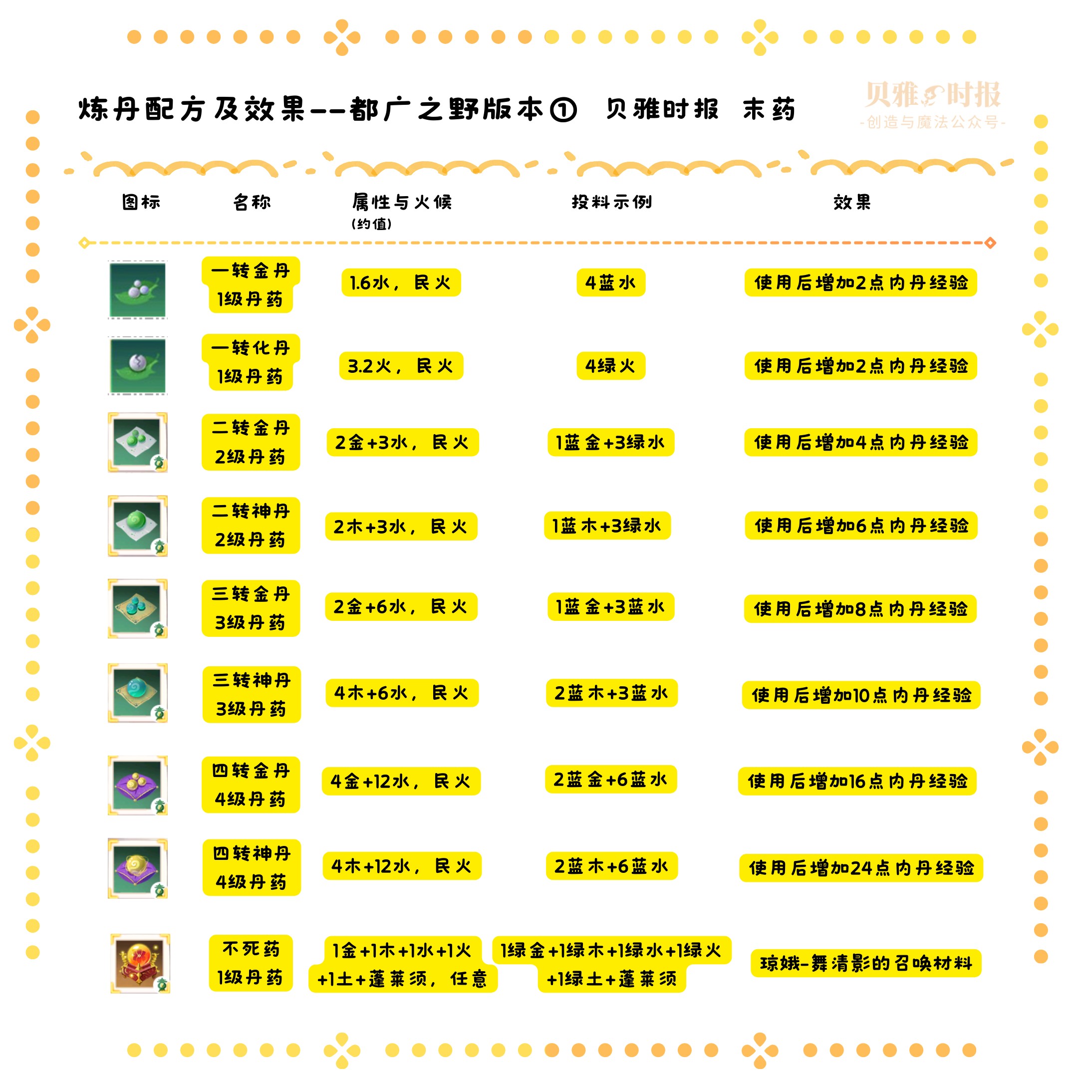 创造与魔法炼丹怎么玩？