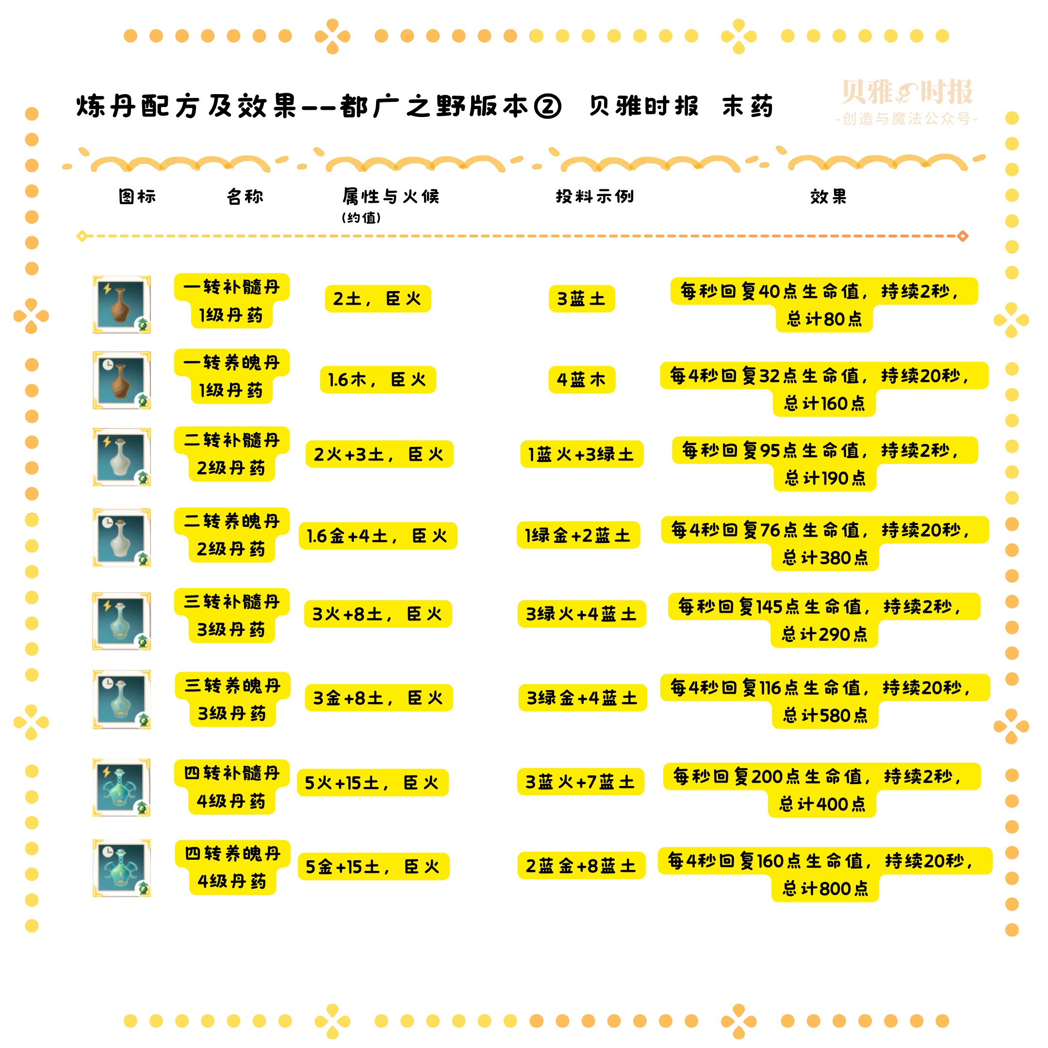 创造与魔法炼丹怎么玩？