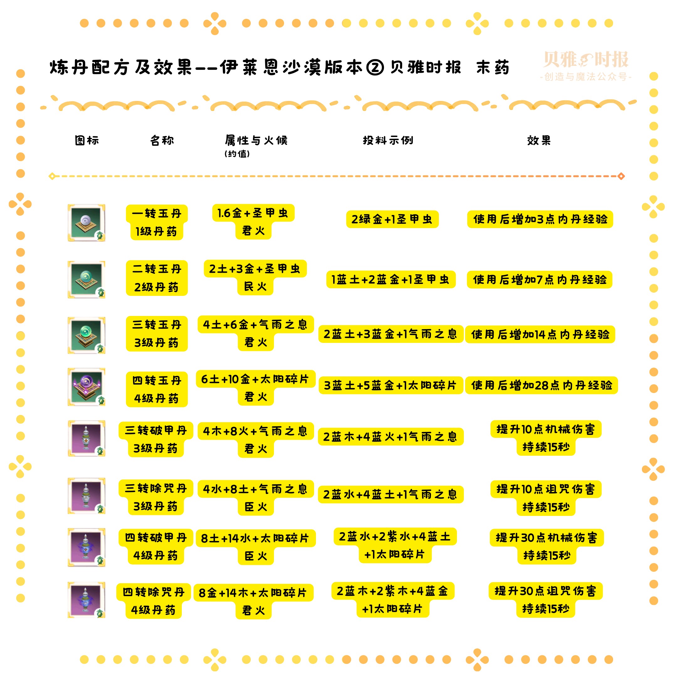 创造与魔法炼丹怎么玩？