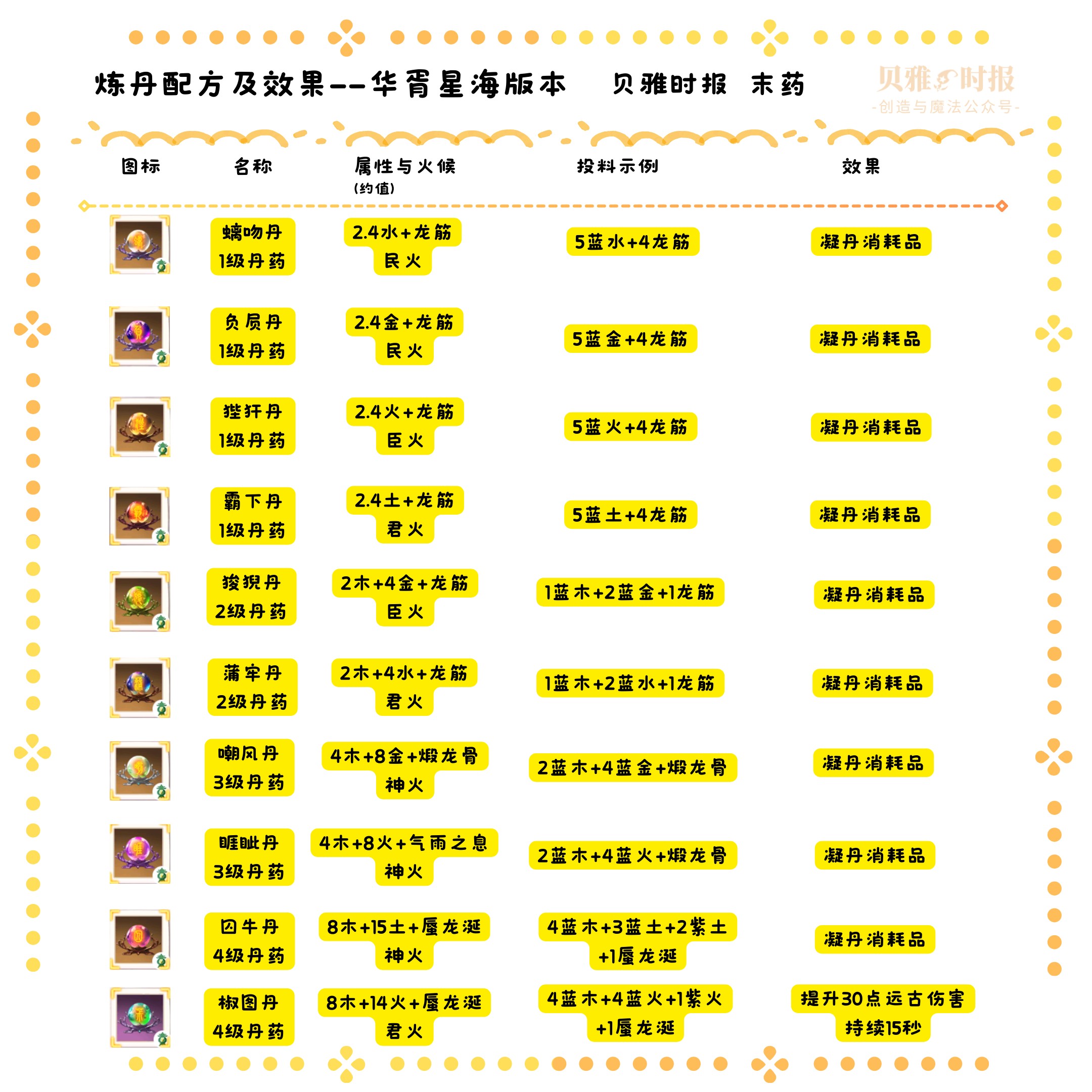 创造与魔法炼丹怎么玩？